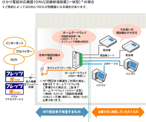 ひかり電話対応機器(ONU[回線終端装置装置]/VDSL宅内装置一体型)*の場合